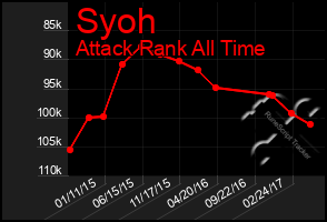 Total Graph of Syoh