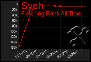 Total Graph of Syoh