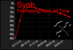 Total Graph of Syoh