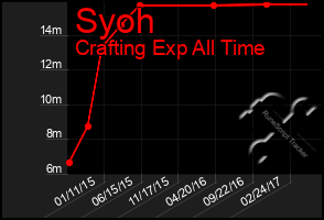 Total Graph of Syoh