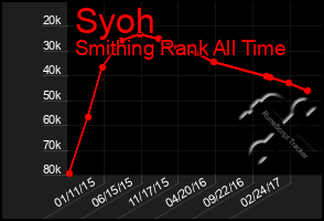 Total Graph of Syoh