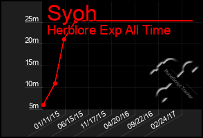 Total Graph of Syoh