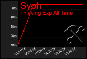 Total Graph of Syoh