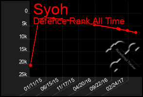 Total Graph of Syoh