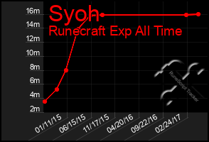 Total Graph of Syoh