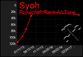 Total Graph of Syoh