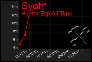 Total Graph of Syoh