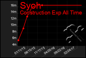 Total Graph of Syoh