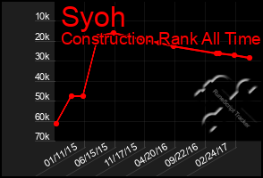 Total Graph of Syoh