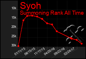 Total Graph of Syoh