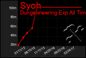 Total Graph of Syoh