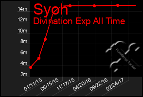 Total Graph of Syoh