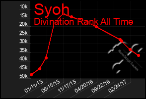 Total Graph of Syoh