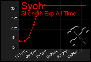 Total Graph of Syoh