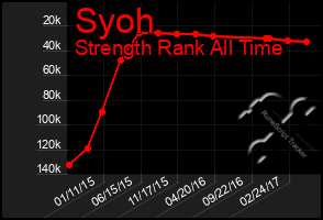 Total Graph of Syoh