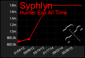 Total Graph of Syphlyn