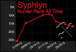 Total Graph of Syphlyn