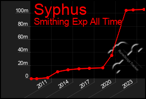 Total Graph of Syphus