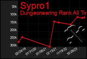 Total Graph of Sypro1