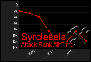 Total Graph of Syrclesels