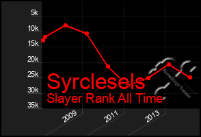 Total Graph of Syrclesels