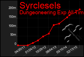 Total Graph of Syrclesels