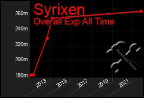 Total Graph of Syrixen