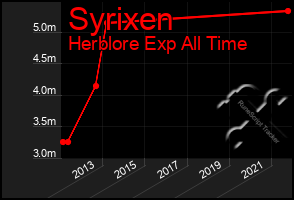 Total Graph of Syrixen