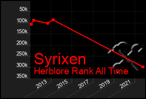 Total Graph of Syrixen