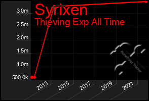 Total Graph of Syrixen