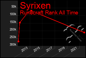 Total Graph of Syrixen