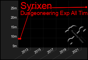 Total Graph of Syrixen