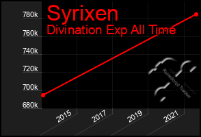 Total Graph of Syrixen