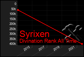 Total Graph of Syrixen