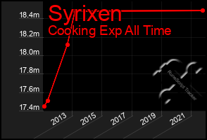 Total Graph of Syrixen