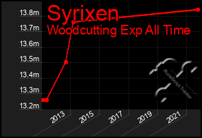 Total Graph of Syrixen