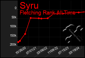 Total Graph of Syru