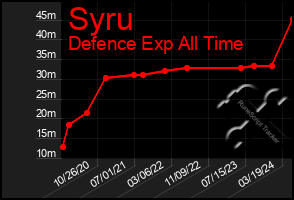 Total Graph of Syru
