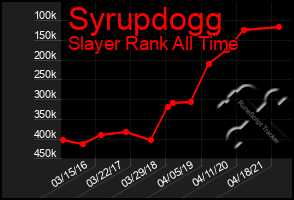 Total Graph of Syrupdogg