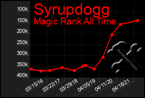 Total Graph of Syrupdogg