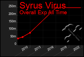 Total Graph of Syrus Virus