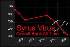 Total Graph of Syrus Virus