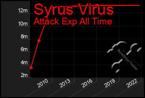 Total Graph of Syrus Virus