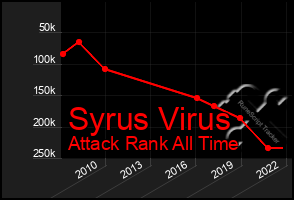 Total Graph of Syrus Virus