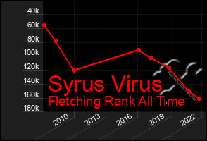Total Graph of Syrus Virus