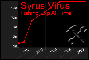 Total Graph of Syrus Virus