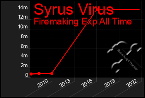 Total Graph of Syrus Virus