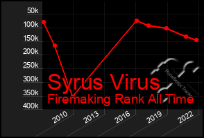 Total Graph of Syrus Virus