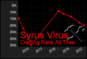 Total Graph of Syrus Virus