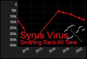 Total Graph of Syrus Virus